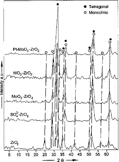 X Ray Powder Diffraction Patterns Of Pure And Promoted Zirconia Samples