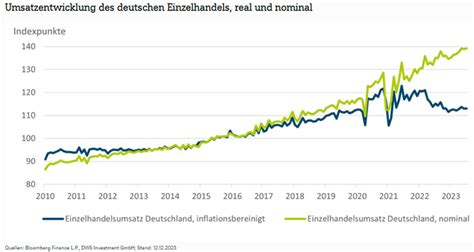 Der Deutsche Konsument Muss Es Richten Institutional Money