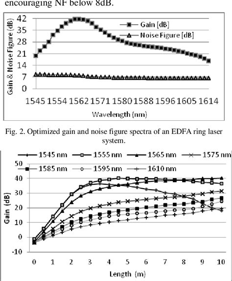 Figure 2 From Design Characterization Of An Erbium Doped Fiber Ring Laser Using A Circulator And