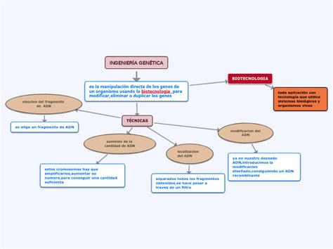 INGENIERÍA GENÉTICA Mind Map