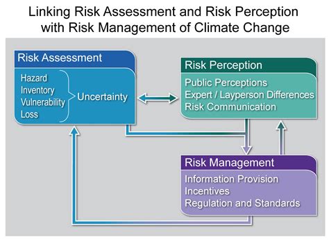 Decision Support National Climate Assessment