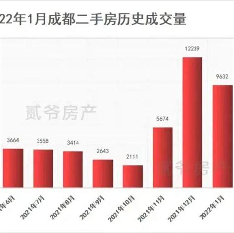 最新！房贷7天就放款！但利率、首付，成都还是耍大牌！二手房bp银行