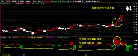 股市傳說實驗室8~籌碼鎖定率夠高且站上布林值上緣 Xq官方部落格