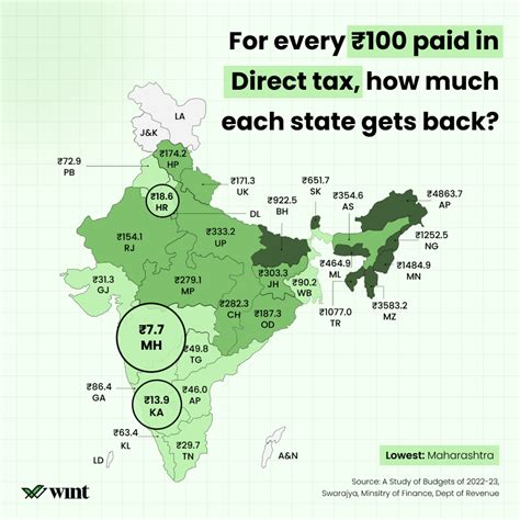 Direct Tax Contributes To The Union Budget Out Of Every That