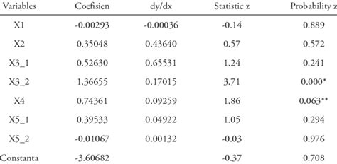 Regression Result Of Public Willingness To Pay Download Scientific