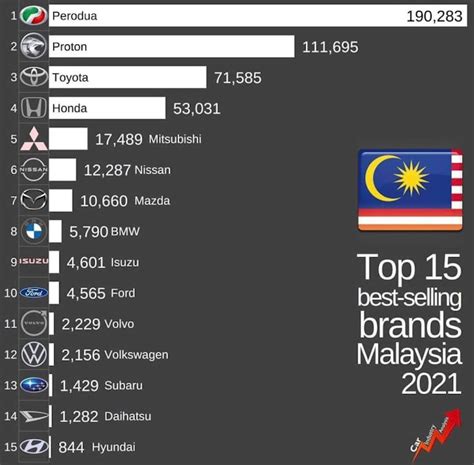 10 Jenama Dan Model Kereta Paling Laris Di Malaysia 2021