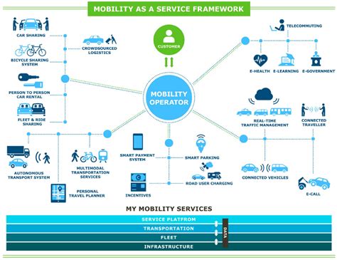 Mobility As A Service Future Mobility Finland