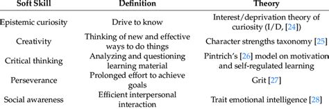 Overview of the Soft Skills Considered. | Download Scientific Diagram