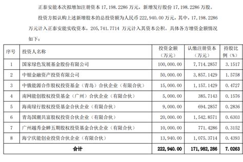 首发正泰安能投前估值280亿拟22 294亿引入豪华战投国家绿色发展基金中银系中俄能源合作股权投资基金南网系等将入股 公司 投资方 业务