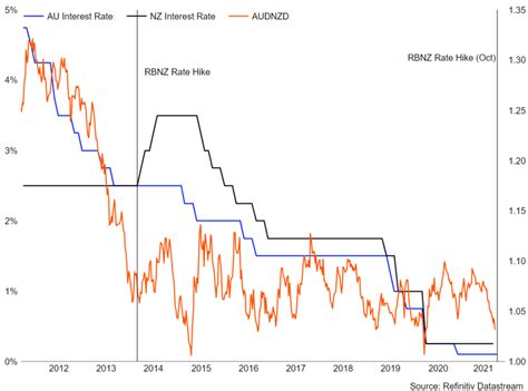 Australian Dollar Forecast Major Audnzd Bottom May Soon Be Approaching