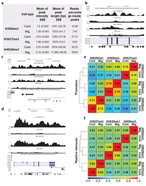 The Patterns Of The Chip Seq Signals Of H K Me H K Me And H K Me