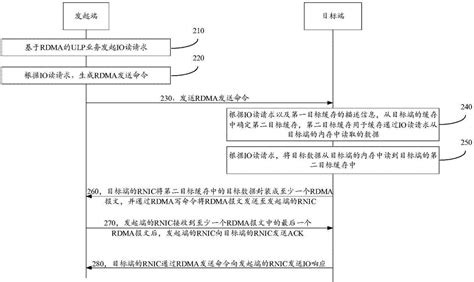 数据校验的方法、装置以及网卡与流程