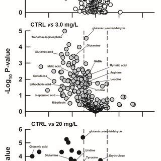 Volcano Plots Showing Several Differential Hepatic Metabolites Between