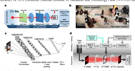 Figure 1 From Fourier Optical Convolutional Neural Network Accelerator