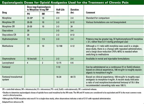 opioid conversion tables | Brokeasshome.com