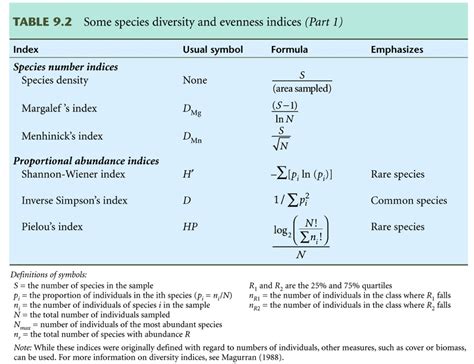 SOLVED: TABLE 9.2 Some species diversity and evenness indices (Part 1 ...