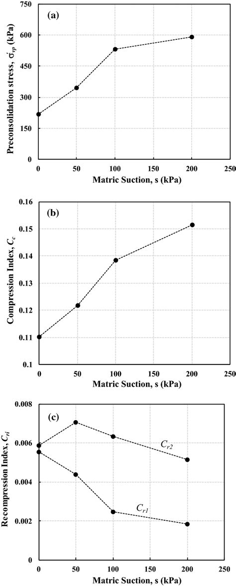 A Plot Of Preconsolidation Stress Versus Matric Suction B Plot Of Download Scientific Diagram