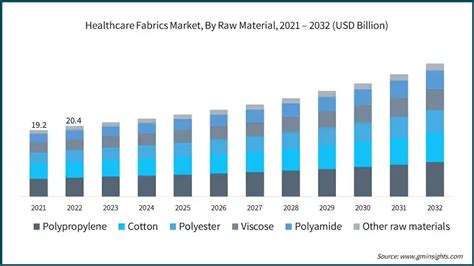 Healthcare Fabrics Market Size Share Growth Report