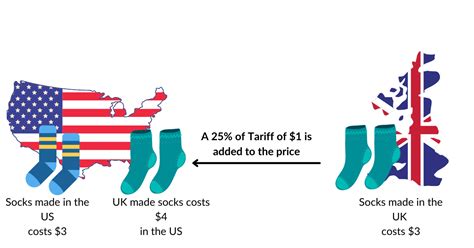 Tariff Changes