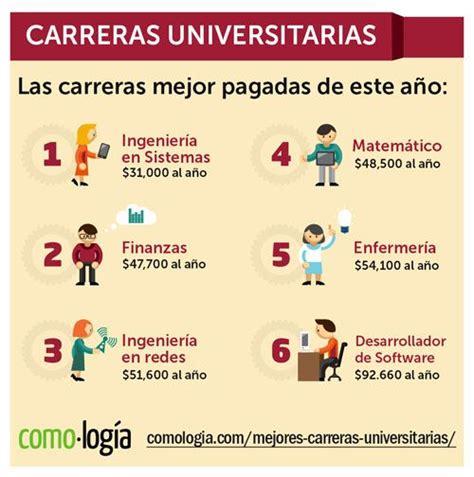 Mejores Carreras Universitarias Del 2021 Las Que Más Pagan Video