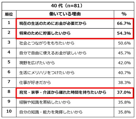 女性の「働く理由」や「働き方に対する満足度」、子育て世代とシニア世代でこんなに違う！～「働くこと」に関する意識調査～ ハルメク