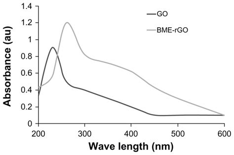 Ultraviolet Visible Uv Vis Spectra Of Go And Rgo Showing The Download Scientific Diagram