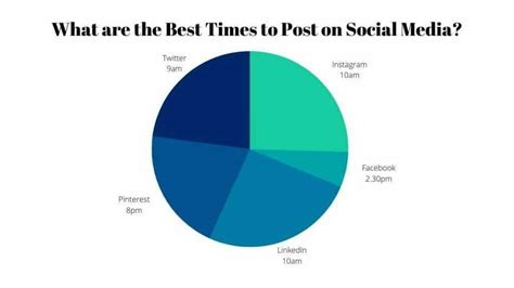 What Are The Best Times To Post On Social Media In