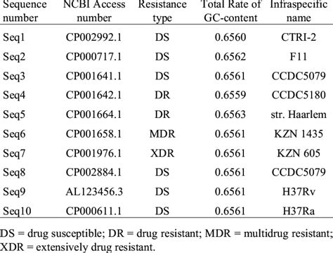 -Description of the Mycobacterium tuberculosis genome. | Download Table