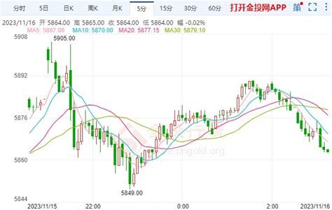 10月通胀或“改变游戏规则” 白银期货短线探高 白银期货新闻 金投网