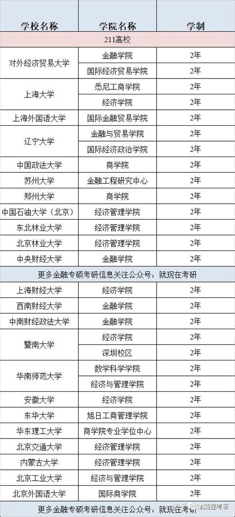 最新金融专硕学制汇总！228所全！ 知乎