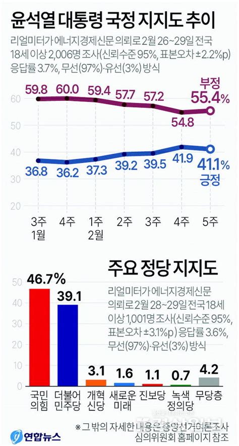 尹 지지율 411정당지지도 오차범위밖 與 우세