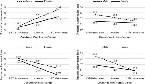 Interaction Between Gender And Peer Normsvalues In Predicting Achievement Download Scientific