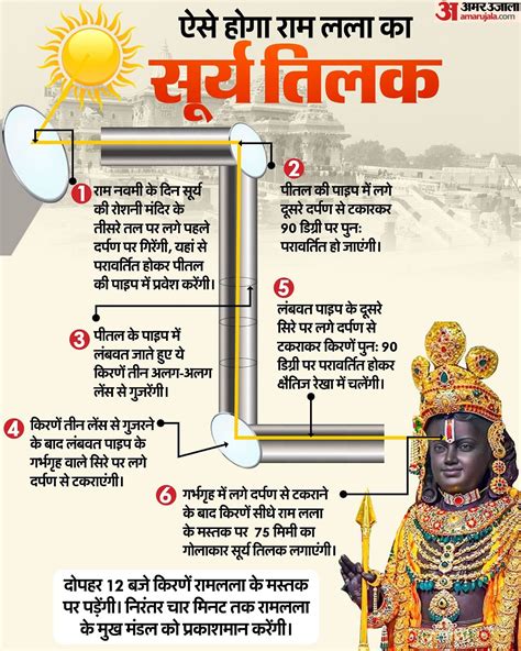 Ayodhya Ram Mandir How Will The Rays Do Surya Tilak Of Ram Lalla On