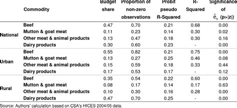 1 Statistics For Sure Estimates Of Quaids Download Table