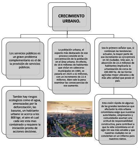 Mapa Conceptual Del Crecimiento De Las Ciudades Porfavor Es Para Hoy