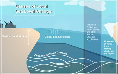 The Basics | Local Sea Level Change – Global Sea Level Change