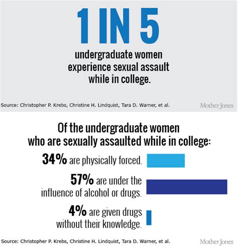 Infographic Sexual Violence On College Campuses By The Numbers