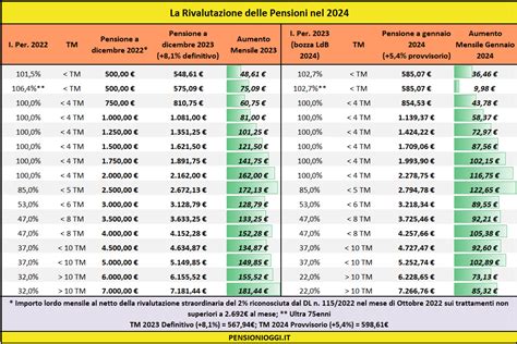 Aumento Pensioni Minime 2024 Tabella Inps Karyl Marylin