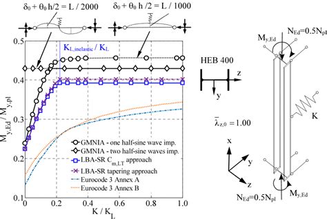 Figure Comparison Of The Flexural Torsional Buckling Strengths