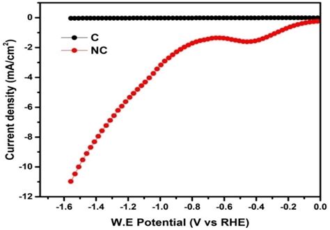 Linear Sweep Voltammograms Lsvs Of Carbon C And Nitrogen Doped