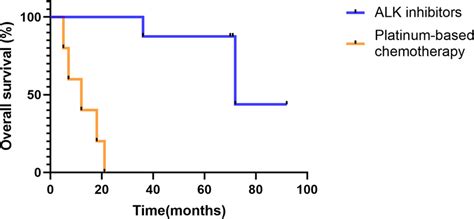 Overall survival (OS) of patients with ALK-positive lung cancer ...