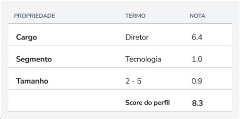 Lead Scoring O Que E Como Funciona Labraro Blog