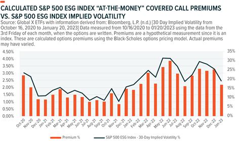 Introducing The Nasdaq Esg Covered Call Etf Qyle And S P Esg