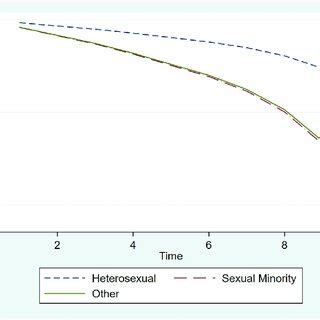 Cox Regression Curves Modeling Time To Srb Event For Men By Sexual