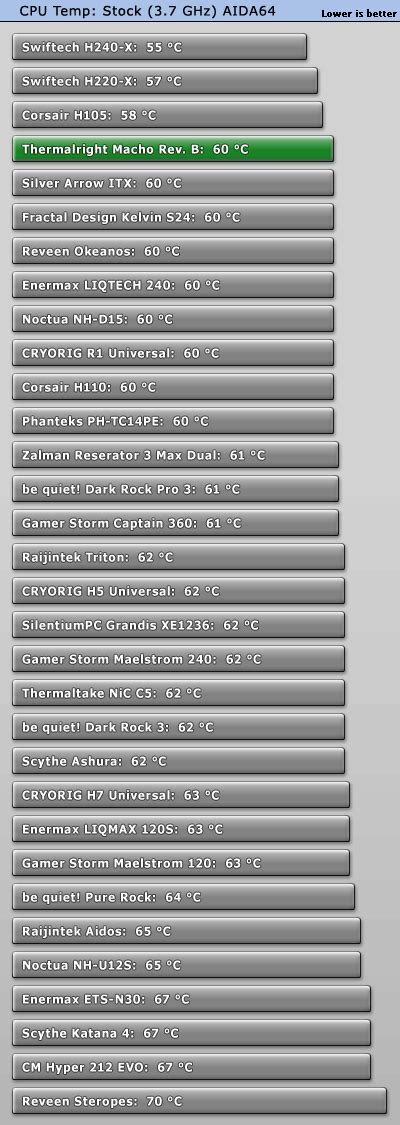 Thermalright Macho Rev B Review Test System Temperature Results