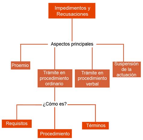 Parte V Impedimentos Y Recusaciones