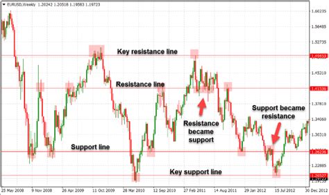 The 5 Types Of Support And Resistance You Need To Know