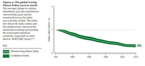 Six Charts That Show The State Of Global Biodiversity Loss World