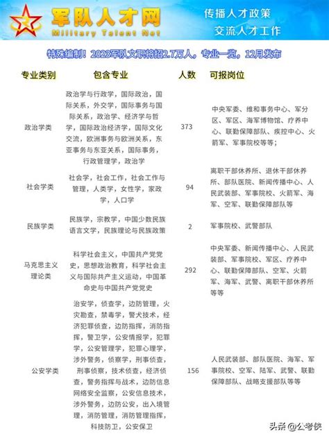 2023軍隊文職將招3萬人，12月發布，1月筆試，各崗位需求專業 每日頭條