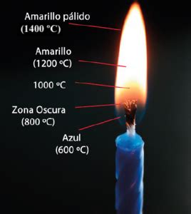 Sabes Qu Temperatura Tiene La Llama Extintores Guadalajara